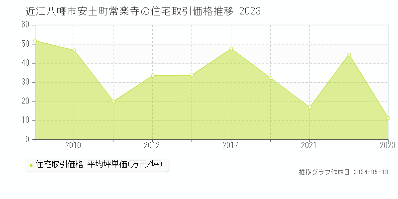 近江八幡市安土町常楽寺の住宅価格推移グラフ 