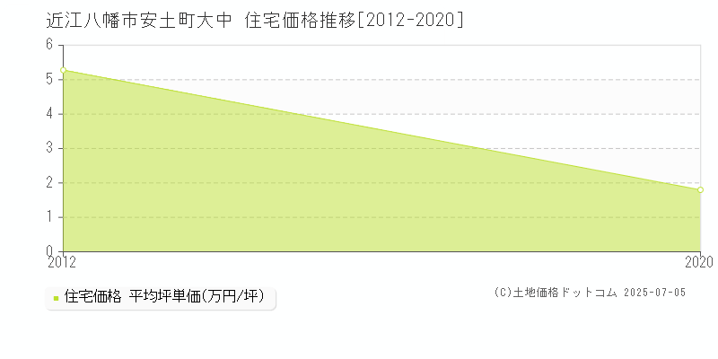安土町大中(近江八幡市)の住宅価格推移グラフ(坪単価)[2012-2020年]