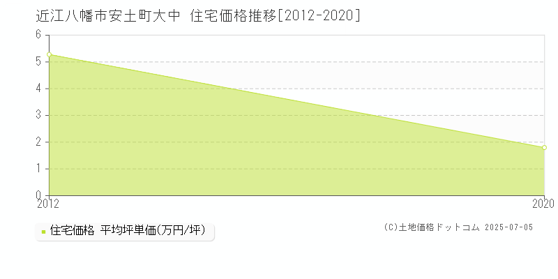 近江八幡市安土町大中の住宅価格推移グラフ 