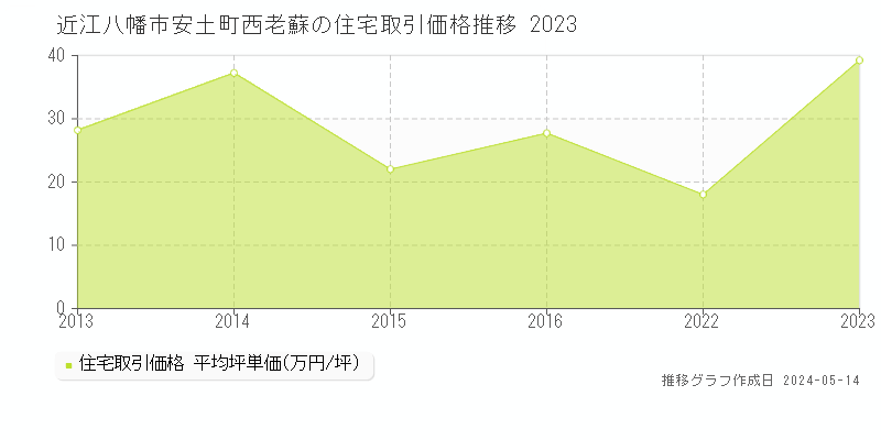 近江八幡市安土町西老蘇の住宅取引価格推移グラフ 
