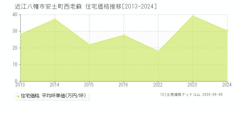 安土町西老蘇(近江八幡市)の住宅価格推移グラフ(坪単価)[2013-2024年]