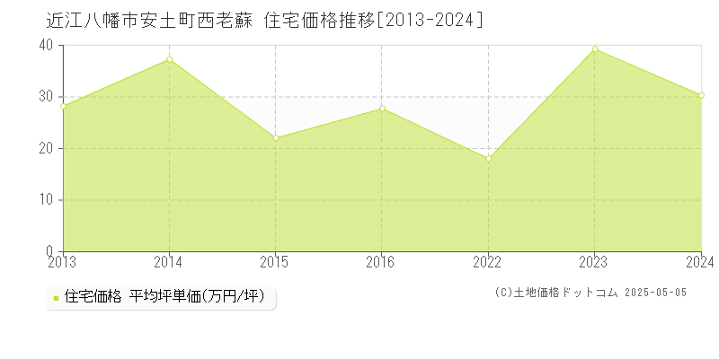 近江八幡市安土町西老蘇の住宅価格推移グラフ 