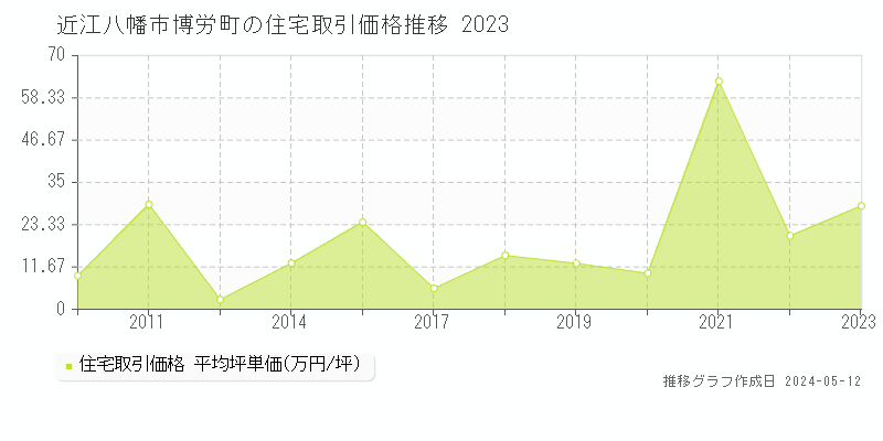 近江八幡市博労町の住宅価格推移グラフ 