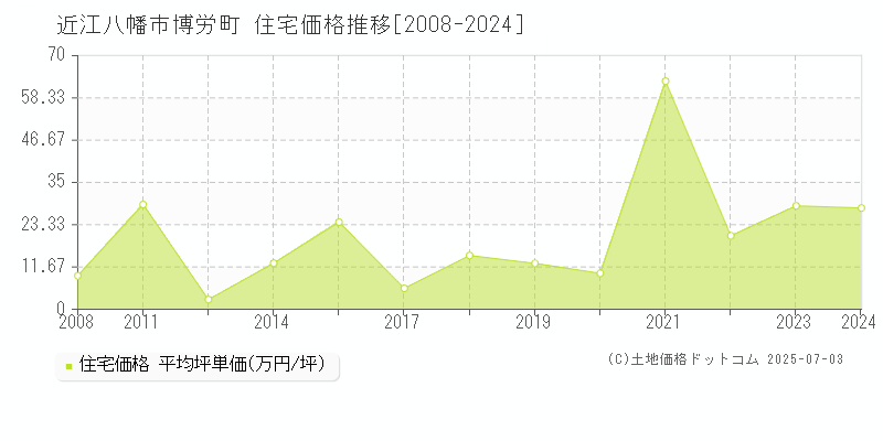 博労町(近江八幡市)の住宅価格推移グラフ(坪単価)[2008-2024年]