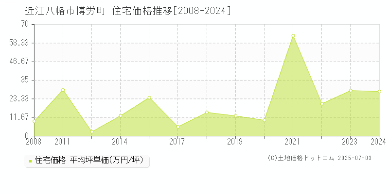 近江八幡市博労町の住宅価格推移グラフ 