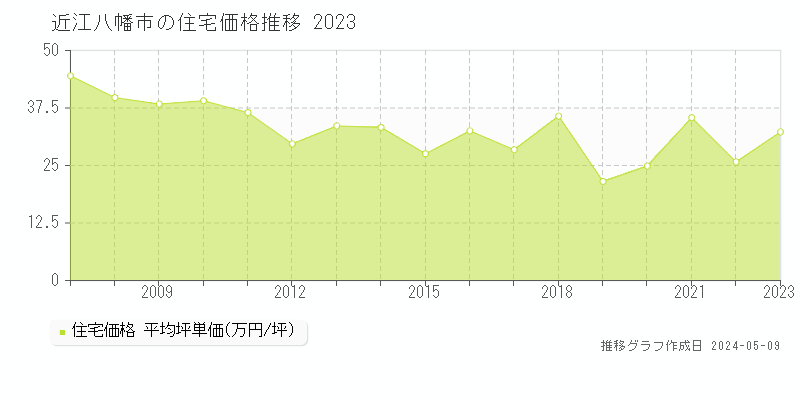 近江八幡市の住宅価格推移グラフ 