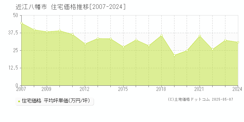 近江八幡市(滋賀県)の住宅価格推移グラフ(坪単価)[2007-2024年]