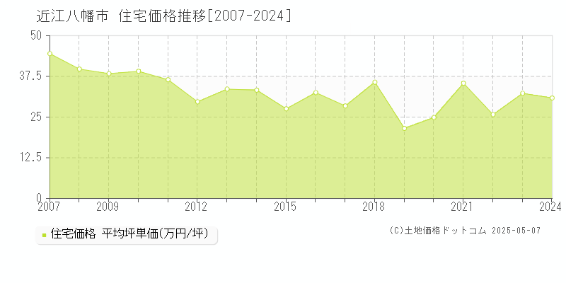 近江八幡市の住宅価格推移グラフ 