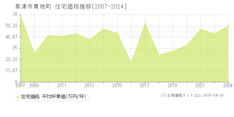 草津市青地町の住宅価格推移グラフ 