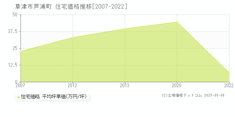 芦浦町(草津市)の住宅価格推移グラフ(坪単価)[2007-2022年]