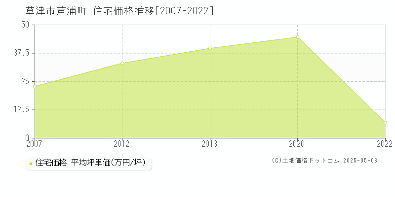 草津市芦浦町の住宅価格推移グラフ 