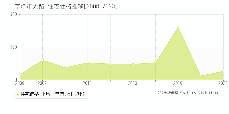 大路(草津市)の住宅価格推移グラフ(坪単価)[2008-2023年]
