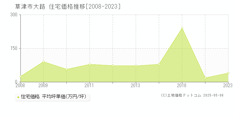 草津市大路の住宅価格推移グラフ 