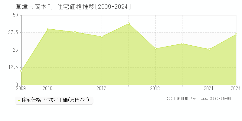 岡本町(草津市)の住宅価格推移グラフ(坪単価)[2009-2024年]