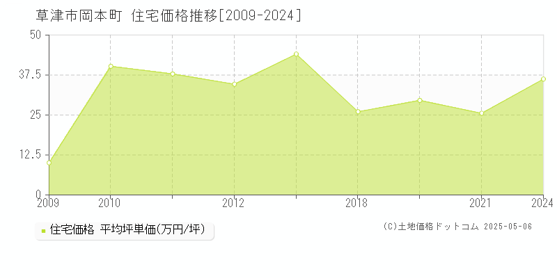 草津市岡本町の住宅価格推移グラフ 