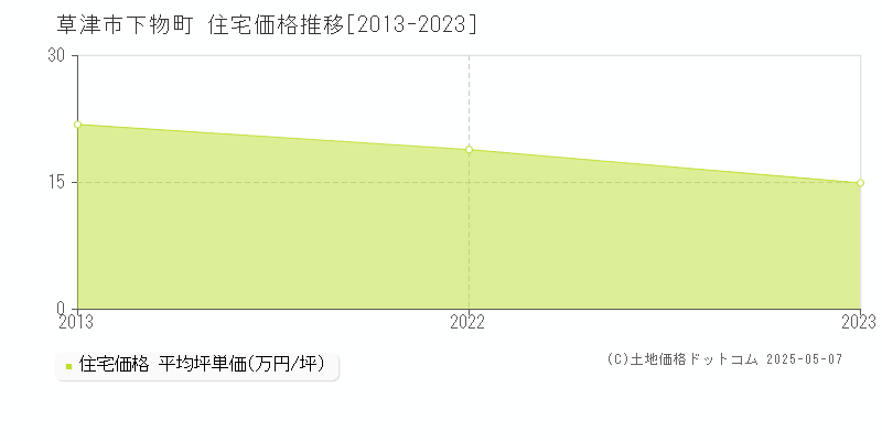 下物町(草津市)の住宅価格推移グラフ(坪単価)[2013-2023年]