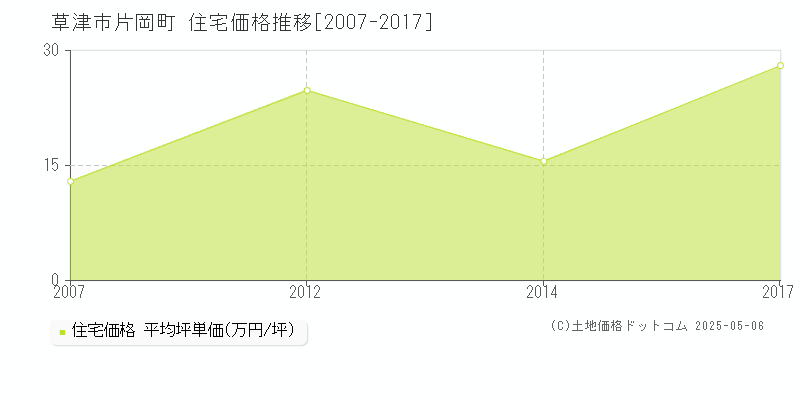 片岡町(草津市)の住宅価格推移グラフ(坪単価)[2007-2017年]