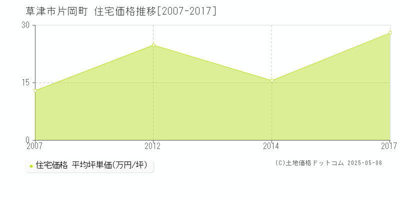 草津市片岡町の住宅価格推移グラフ 