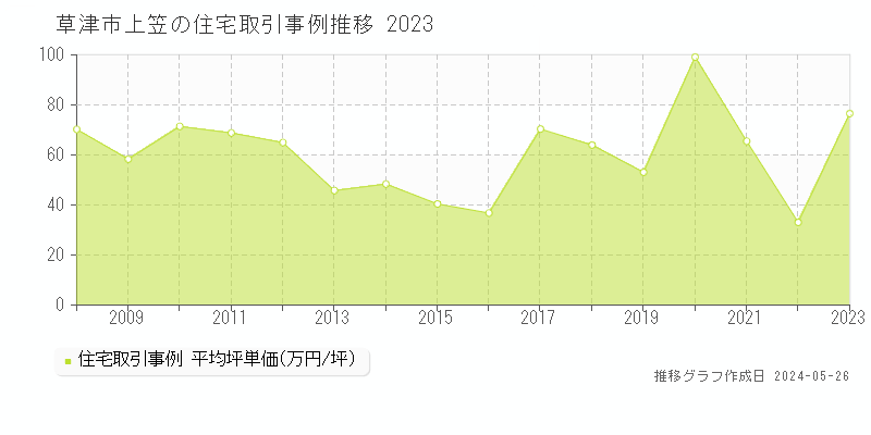 草津市上笠の住宅価格推移グラフ 