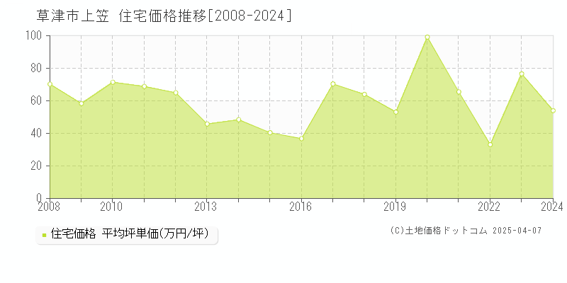 草津市上笠の住宅価格推移グラフ 