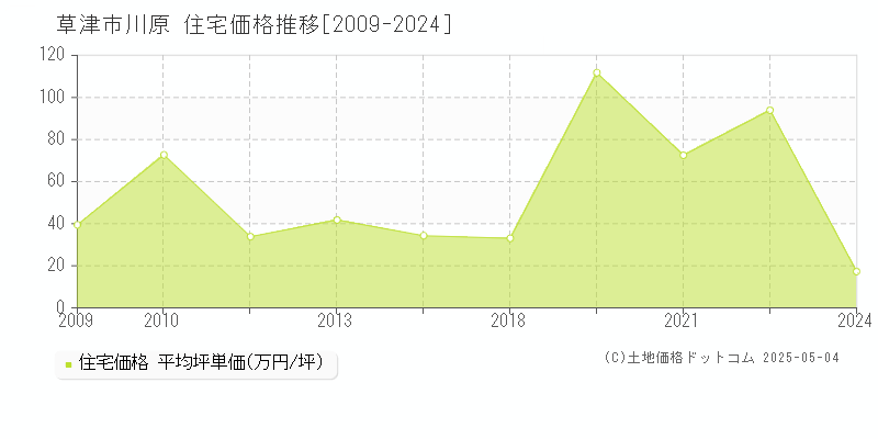 川原(草津市)の住宅価格推移グラフ(坪単価)[2009-2024年]