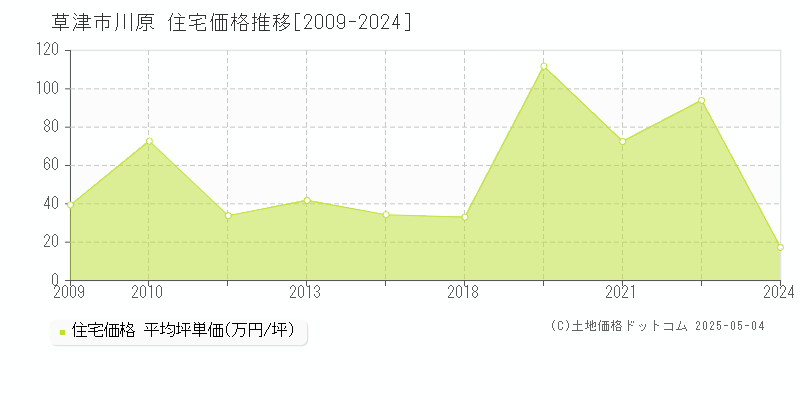 草津市川原の住宅価格推移グラフ 