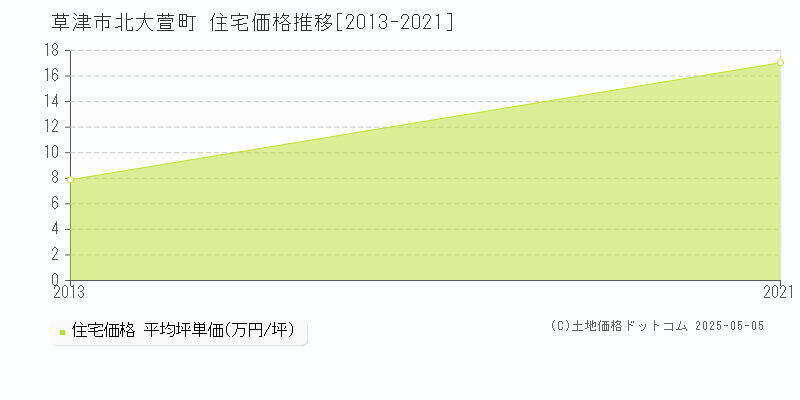 北大萱町(草津市)の住宅価格推移グラフ(坪単価)[2013-2021年]