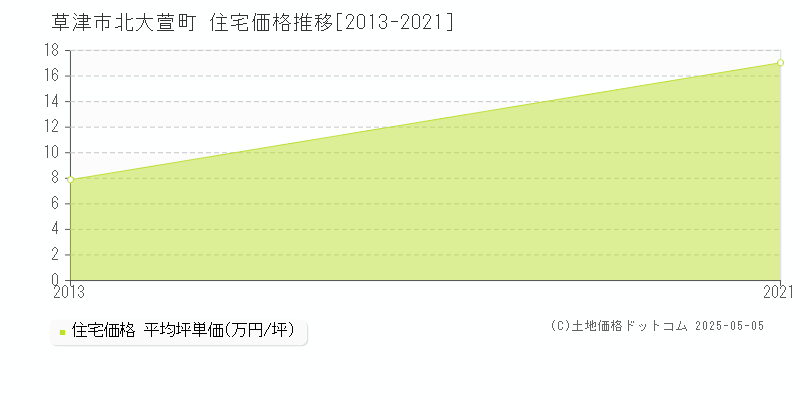 草津市北大萱町の住宅価格推移グラフ 