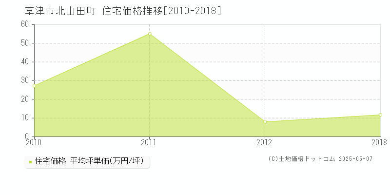 北山田町(草津市)の住宅価格推移グラフ(坪単価)[2010-2018年]