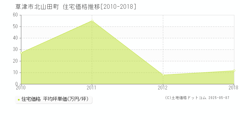 草津市北山田町の住宅価格推移グラフ 