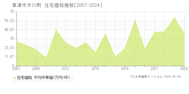 木川町(草津市)の住宅価格推移グラフ(坪単価)[2007-2024年]