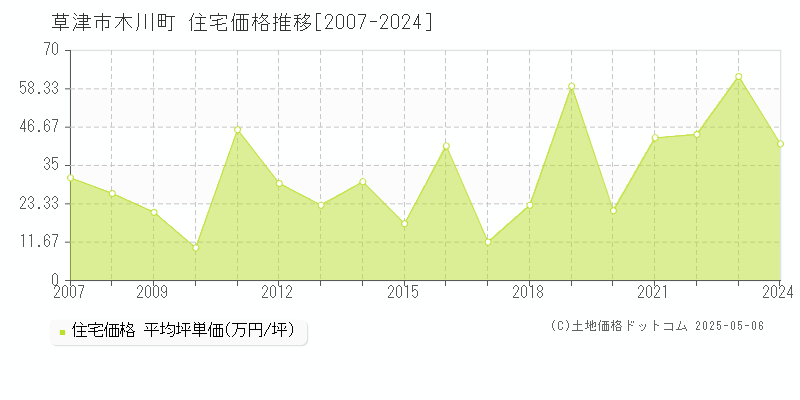 草津市木川町の住宅価格推移グラフ 