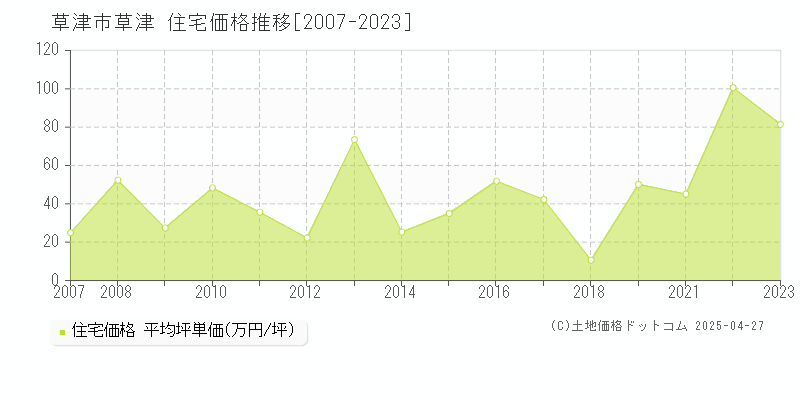 草津市草津の住宅価格推移グラフ 