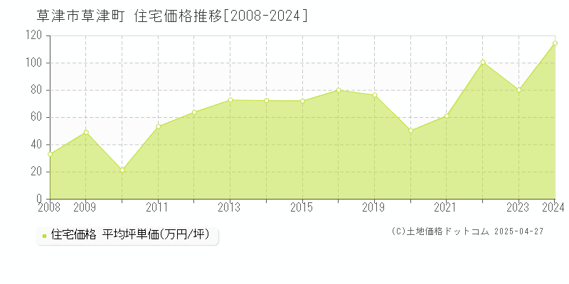 草津市草津町の住宅価格推移グラフ 