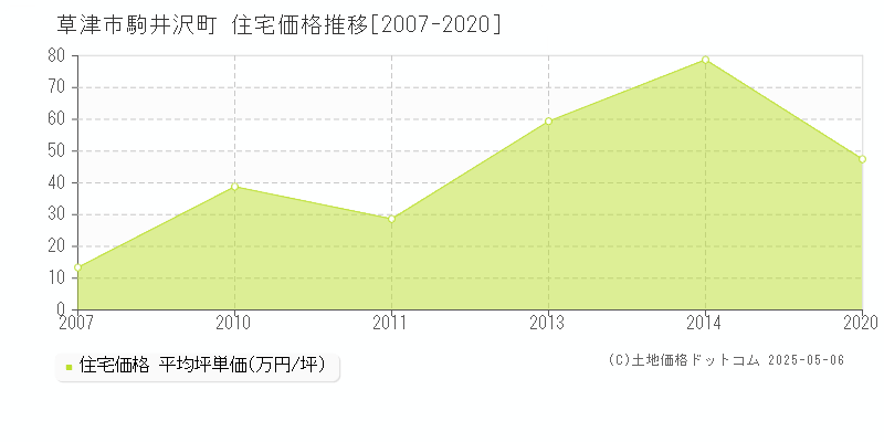 駒井沢町(草津市)の住宅価格推移グラフ(坪単価)[2007-2020年]