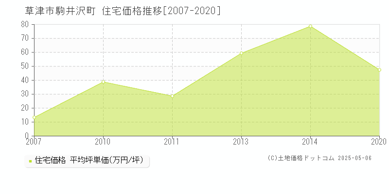 草津市駒井沢町の住宅価格推移グラフ 