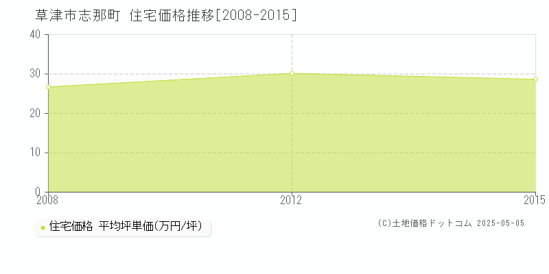 志那町(草津市)の住宅価格推移グラフ(坪単価)[2008-2015年]