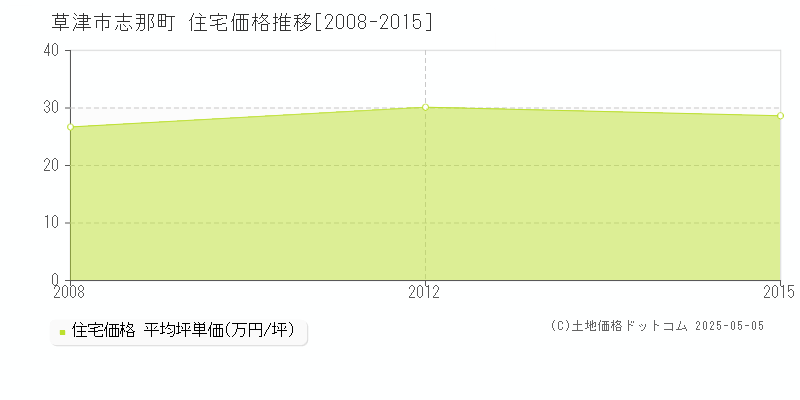 草津市志那町の住宅価格推移グラフ 