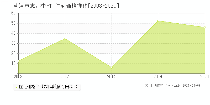 志那中町(草津市)の住宅価格推移グラフ(坪単価)[2008-2020年]