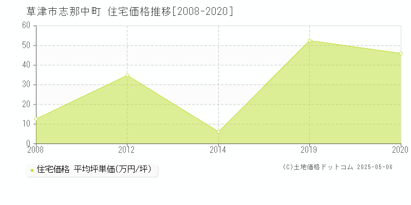 草津市志那中町の住宅価格推移グラフ 