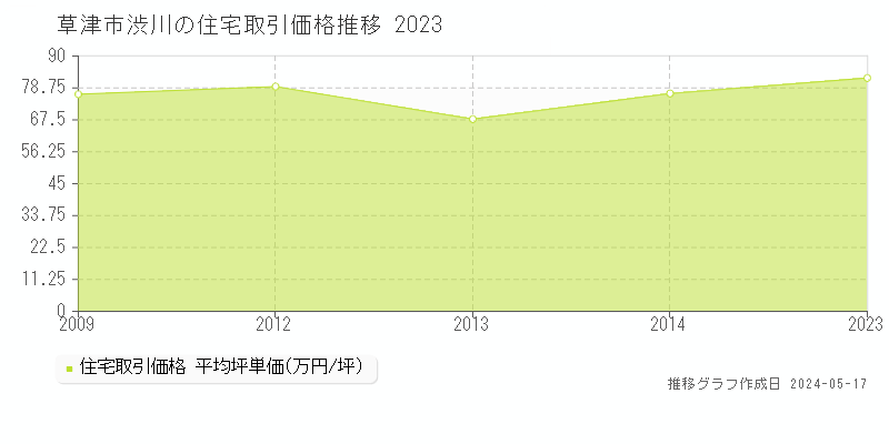 草津市渋川の住宅価格推移グラフ 