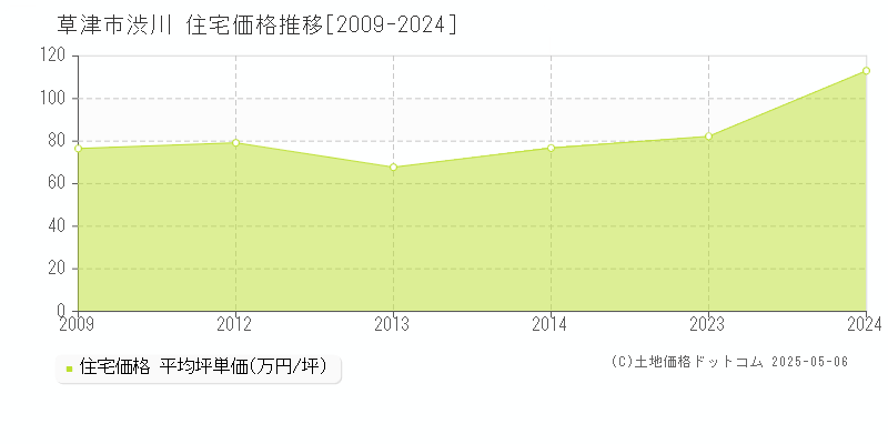 渋川(草津市)の住宅価格推移グラフ(坪単価)[2009-2024年]