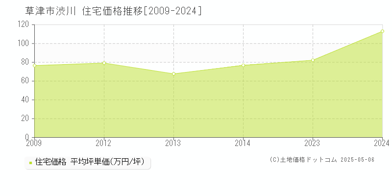 草津市渋川の住宅価格推移グラフ 