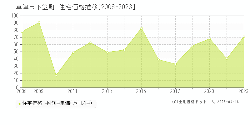 草津市下笠町の住宅価格推移グラフ 