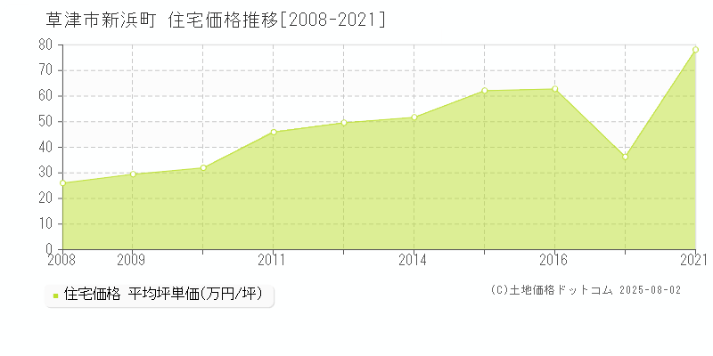 新浜町(草津市)の住宅価格推移グラフ(坪単価)[2008-2021年]