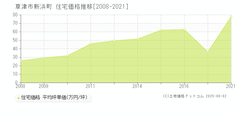 草津市新浜町の住宅価格推移グラフ 