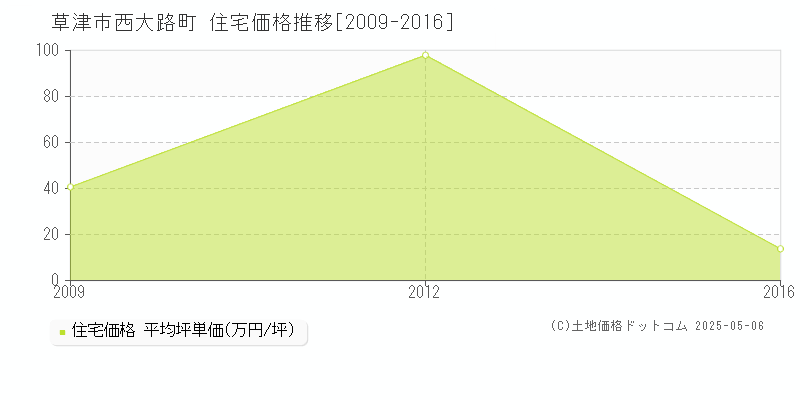 西大路町(草津市)の住宅価格推移グラフ(坪単価)[2009-2016年]