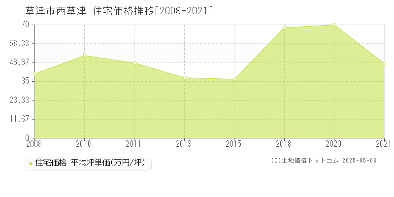 西草津(草津市)の住宅価格推移グラフ(坪単価)[2008-2021年]