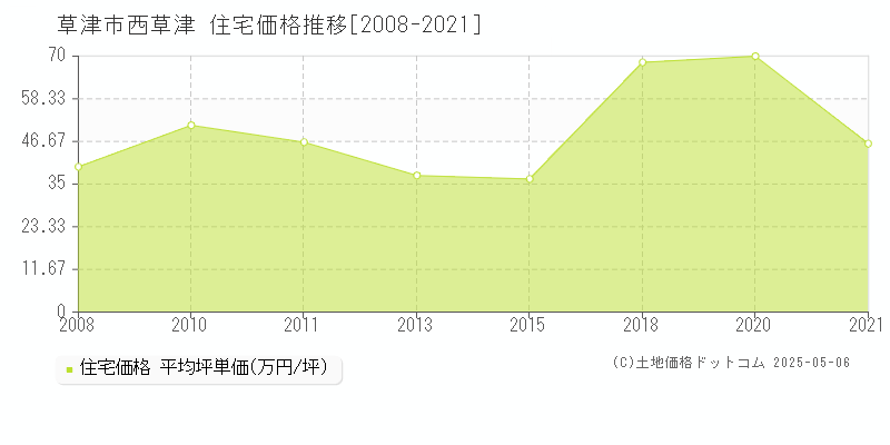 草津市西草津の住宅価格推移グラフ 