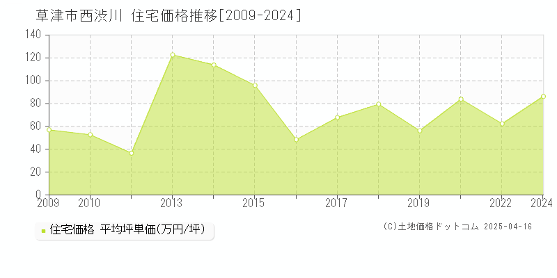 草津市西渋川の住宅価格推移グラフ 